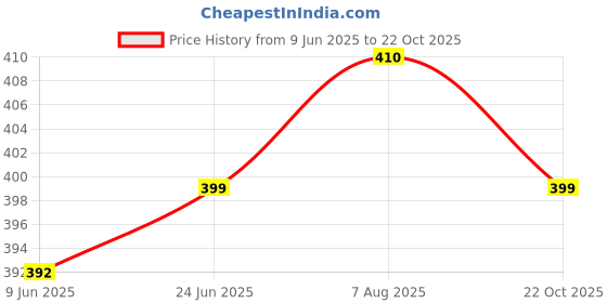 flipkart.com dimpy garments Women Cargos dimpy garments Price History Graph from 9 Jun 2025 to 22 Oct 2025