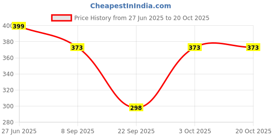 flipkart.com dimpy garments Women Cargos dimpy garments Price History Graph from 27 Jun 2025 to 20 Oct 2025