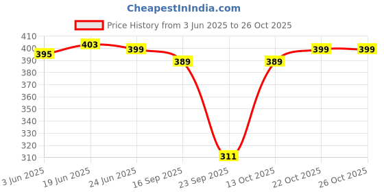 flipkart.com dimpy garments Women Cargos dimpy garments Price History Graph from 3 Jun 2025 to 26 Oct 2025