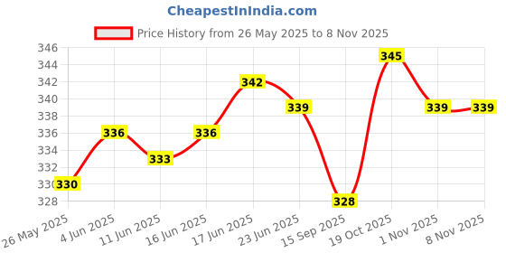 flipkart.com dimpy garments Women Cargos dimpy garments Price History Graph from 26 May 2025 to 4 Nov 2025