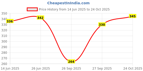 flipkart.com dimpy garments Women Cargos dimpy garments Price History Graph from 14 Jun 2025 to 24 Oct 2025