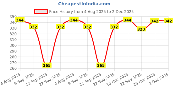flipkart.com dimpy garments Women Cargos dimpy garments Price History Graph from 4 Aug 2025 to 2 Dec 2025