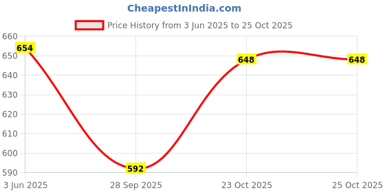 flipkart.com dimpy garments Women Cargos dimpy garments Price History Graph from 3 Jun 2025 to 25 Oct 2025