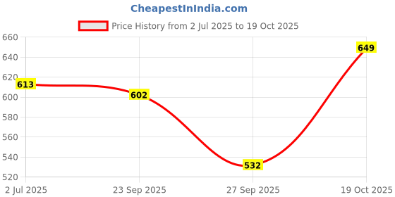 flipkart.com dimpy garments Women Cargos dimpy garments Price History Graph from 2 Jul 2025 to 19 Oct 2025