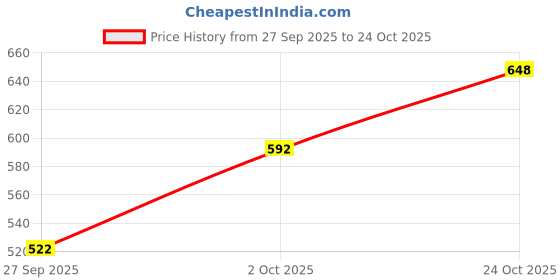 flipkart.com dimpy garments Women Cargos dimpy garments Price History Graph from 27 Sep 2025 to 24 Oct 2025