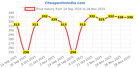 flipkart.com dimpy garments Women Regular Fit Printed Spread Collar Casual Shirt dimpy garments Price History Graph from 14 Sep 2025 to 28 Nov 2025