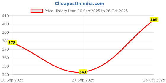flipkart.com dimpy garments Women Regular Fit Solid Spread Collar Casual Shirt dimpy garments Price History Graph from 10 Sep 2025 to 26 Oct 2025