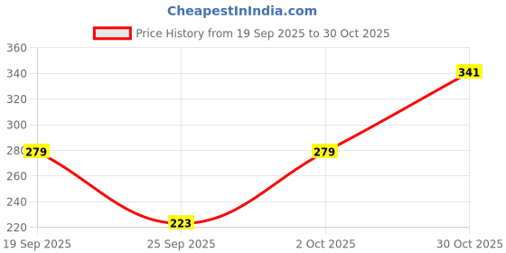 flipkart.com dimpy garments Women Solid Straight Black Skirt dimpy garments Price History Graph from 19 Sep 2025 to 30 Oct 2025