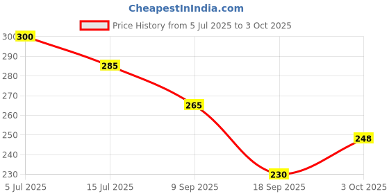 flipkart.com dimri creations Nylon Kids Washable Infants Washable Soft and Comfortable New Born Baby Bedding Set Mosquito Net Mosquito Net dimri creations Price History Graph from 5 Jul 2025 to 3 Oct 2025