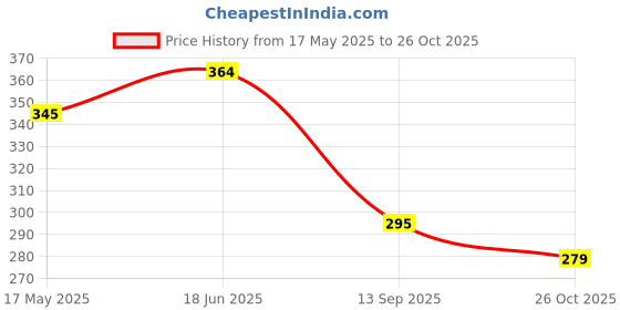 flipkart.com claymistry Din Dinner Plate claymistry Price History Graph from 17 May 2025 to 26 Oct 2025