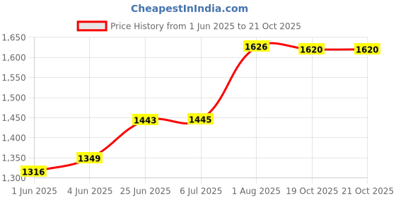 flipkart.com jayaansh traders Dinasaure Ball Pool Set For Kids With Multicolur 50 Balls… jayaansh traders Price History Graph from 1 Jun 2025 to 20 Oct 2025