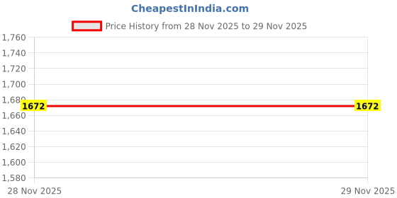 flipkart.com jayaansh traders Dinasaure Ball Pool Set For Kids With Multicolur 50 Balls…-A jayaansh traders Price History Graph from 27 Sep 2025 to 28 Nov 2025