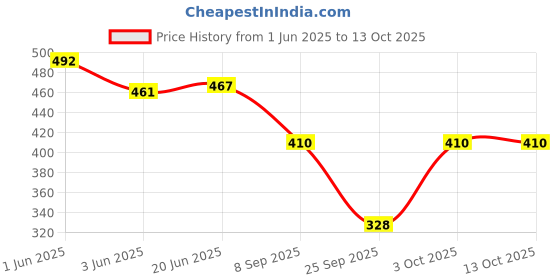 flipkart.com dinaya Top Pant Co-ords Set dinaya Price History Graph from 1 Jun 2025 to 13 Oct 2025