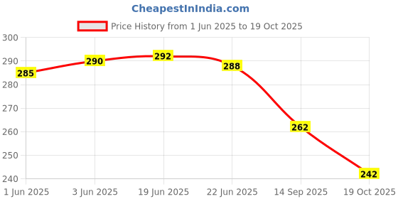 flipkart.com dinaya Women Patchwork Viscose Rayon Straight Kurta dinaya Price History Graph from 1 Jun 2025 to 19 Oct 2025