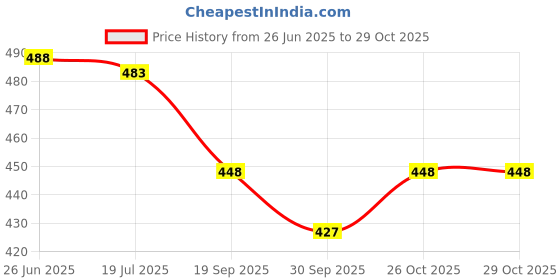 flipkart.com dinaya Women Pure Cotton Ethnic Top Pant Set dinaya Price History Graph from 26 Jun 2025 to 28 Oct 2025