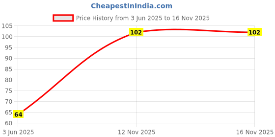 flipkart.com dindra Loofah dindra Price History Graph from 3 Jun 2025 to 12 Nov 2025
