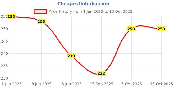 flipkart.com Dine Time water Steam inhaler care all in one Vaporizer Facial Streamer for Deep Face Cleaning Vaporizer & Steamer for Cough & Cold,winter Vaporizer Vaporizer Vaporizer Price History Graph from 1 Jun 2025 to 12 Oct 2025
