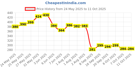 flipkart.com dine with us Unbreakable & Microwave Safe Round Printed Green Polypropylene Dinner Plates Freezer Safe Set Of 6 Dinner Plate dine with us Price History Graph from 24 May 2025 to 11 Oct 2025