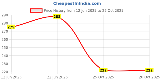 flipkart.com dinebest Printed Melamine 6 Pcs Rounded edge Half Plate ( Microwave Safe) Half Plate dinebest Price History Graph from 12 Jun 2025 to 26 Oct 2025