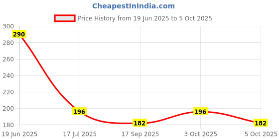 flipkart.com dinebest Printed Melamine Square Snacks/ Starters Serving Quarter Plates Quarter Plate dinebest Price History Graph from 19 Jun 2025 to 5 Oct 2025