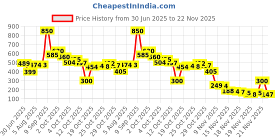 flipkart.com dinedust Dual Tip Art Markers Sketching Head Marker Pens for Kids Adult 48 Colours dinedust Price History Graph from 30 Jun 2025 to 22 Nov 2025