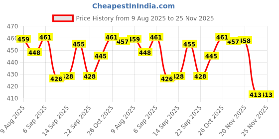 flipkart.com dinedust Furniture Lifter Mover Tool Set Heavy Duty Furniture Lifter Mover Roller Wheel Fixed Furniture Caster dinedust Price History Graph from 9 Aug 2025 to 25 Nov 2025