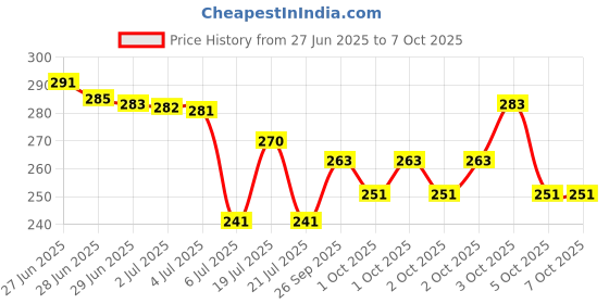 flipkart.com dinedust Portable Umbrella Windproof for Rain, Strong, Auto Open/Close Button Umbrella dinedust Price History Graph from 27 Jun 2025 to 6 Oct 2025