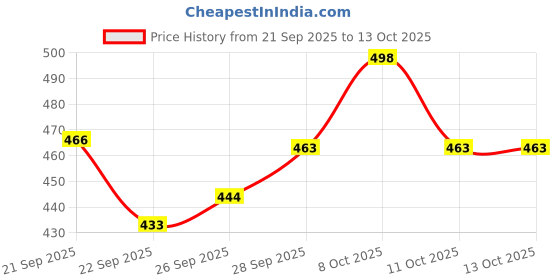 flipkart.com dinedust Rubber Floor Mat dinedust Price History Graph from 21 Sep 2025 to 13 Oct 2025
