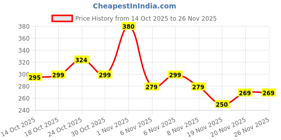flipkart.com dinedust Windproof Cigarette, Jet Flame Lighter for Lighting Fireworks, Hookah Coal Adjustable Flame Refillable Torch Lighter Pocket Lighter dinedust Price History Graph from 14 Oct 2025 to 26 Nov 2025