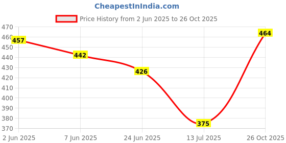 flipkart.com dinesh fashion Men Printed Hooded Neck Black Sweater dinesh fashion Price History Graph from 2 Jun 2025 to 26 Oct 2025