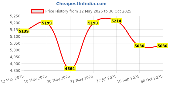 flipkart.com dinetic 10 kg 10 KG Steel Plates Combo Home Gym Combo dinetic Price History Graph from 12 May 2025 to 30 Oct 2025