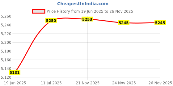 flipkart.com dinetic 15 kg Steel Plates (2.5KGX6Pc) 3FT Curl & 3FT Strt 23mm Rods Home Gym Combo dinetic Price History Graph from 19 Jun 2025 to 25 Nov 2025