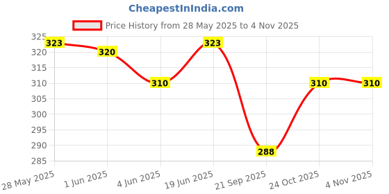 flipkart.com dinetic 2 Pcs Football Bladder Football - Size: 4 dinetic Price History Graph from 28 May 2025 to 2 Nov 2025