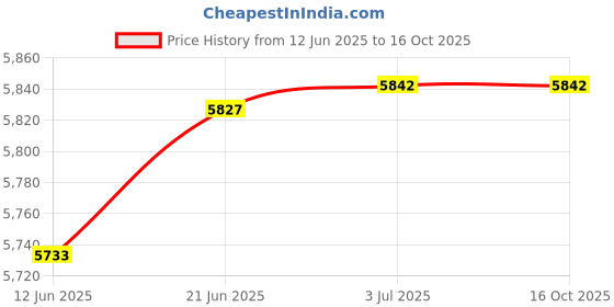 flipkart.com dinetic 20 kg Steel Plates Combo (5KG X 4 PCS) With 5 FT Curl Rod Home Gym Combo dinetic Price History Graph from 12 Jun 2025 to 15 Oct 2025
