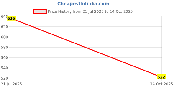 flipkart.com dinetic 2Pc Gym Rubber Tiles Size 19"x19" Gym Mat Anti Vibration Shock Absorber 10 mm Exercise & Gym Mat dinetic Price History Graph from 21 Jul 2025 to 14 Oct 2025