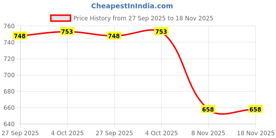 flipkart.com dinetic 32 inch Metal Alloy Thick Baseball bat with Rubber Grip Black Alloy Baseball Bat For 15+ Yrs dinetic Price History Graph from 27 Sep 2025 to 18 Nov 2025