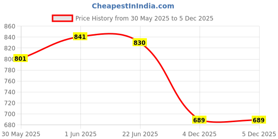 flipkart.com dinetic 32 Inches Metal Alloy Baseball bat with Rubber Grip Alloy Baseball Bat For 15+ Yrs dinetic Price History Graph from 30 May 2025 to 4 Dec 2025
