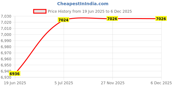 flipkart.com dinetic 32 kg Steel Plates home gym combo Total Weight 32 kg 5 Ft Straight and Curl Rods Home Gym Combo dinetic Price History Graph from 19 Jun 2025 to 5 Dec 2025