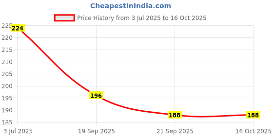 flipkart.com dinetic Action Bicycle Pump Bicycle Pump dinetic Price History Graph from 3 Jul 2025 to 16 Oct 2025