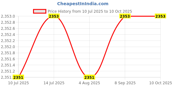 flipkart.com dinetic Agility Hurdle, Cone 6inch & 9inch, Ladder, 20Marking Speed Chute-L, Rope,Shaker Plastic Speed Hurdles dinetic Price History Graph from 10 Jul 2025 to 10 Oct 2025