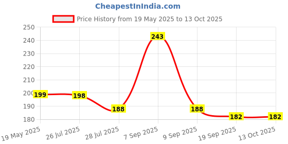 flipkart.com dinetic B07HFCRPJW_14 Plastic Sports Frisbee dinetic Price History Graph from 19 May 2025 to 13 Oct 2025