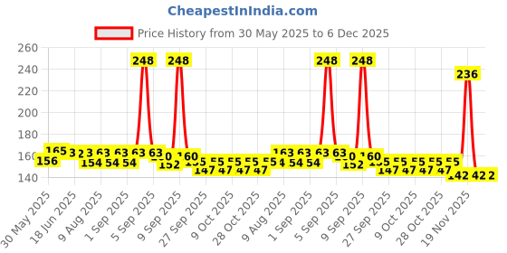 flipkart.com dinetic Ball Dotted Tennikoit Ring Rubber Tennikoit Ring dinetic Price History Graph from 30 May 2025 to 5 Dec 2025