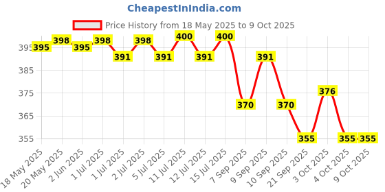 flipkart.com dinetic BALL Throw Ball - Size: 5 dinetic Price History Graph from 18 May 2025 to 8 Oct 2025