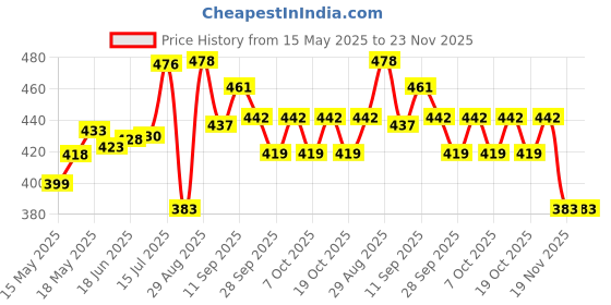 flipkart.com dinetic basketball with pump Basketball - Size: 3 dinetic Price History Graph from 15 May 2025 to 23 Nov 2025