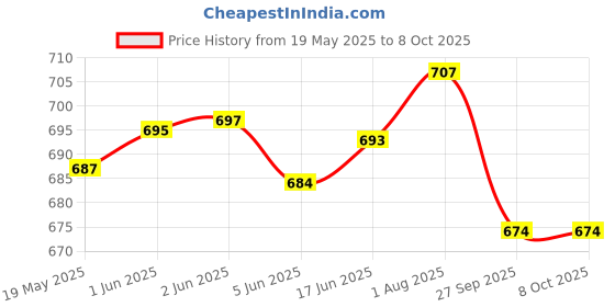 flipkart.com dinetic Best Quality Basket Ball SIZE-3 & SIZE-5 Basketball - Size: 5 dinetic Price History Graph from 19 May 2025 to 8 Oct 2025