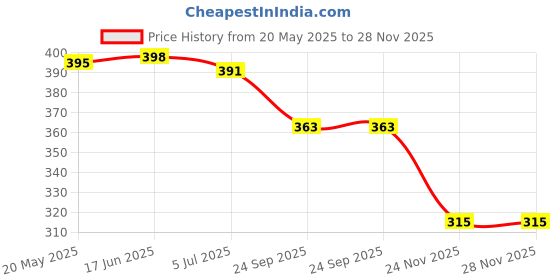 flipkart.com dinetic Black & White Football Size-5 ( 1 Football) with Pump Free Football - Size: 5 dinetic Price History Graph from 20 May 2025 to 28 Nov 2025