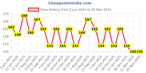 flipkart.com dinetic Carrom Coin Set -Carrom coins with Carrom Board Carrom Pawns Carrom Pawns dinetic Price History Graph from 3 Jun 2025 to 25 Nov 2025