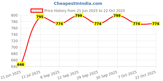 flipkart.com dinetic CLASSIC 14 AND NYLON NET BLACK WITH AIR PUMP Volleyball Kit dinetic Price History Graph from 21 Jun 2025 to 21 Oct 2025