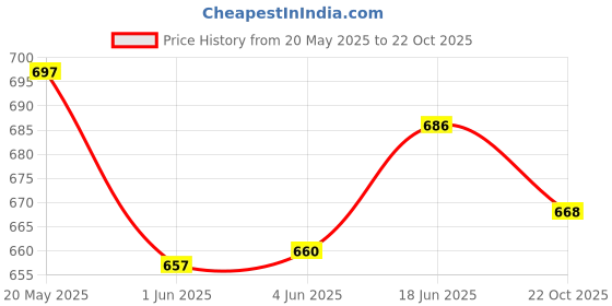 flipkart.com dinetic COMBO of Basketball SIZE-3 and Volleyball+ Air Pump, Volleyball - Size: 5 dinetic Price History Graph from 20 May 2025 to 22 Oct 2025