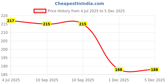 flipkart.com dinetic Crystal Carrom Coins Goti (Pack of 20)- with 1 Striker and 1 Powder Carrom Pawns Carrom Pawns dinetic Price History Graph from 4 Jul 2025 to 5 Dec 2025